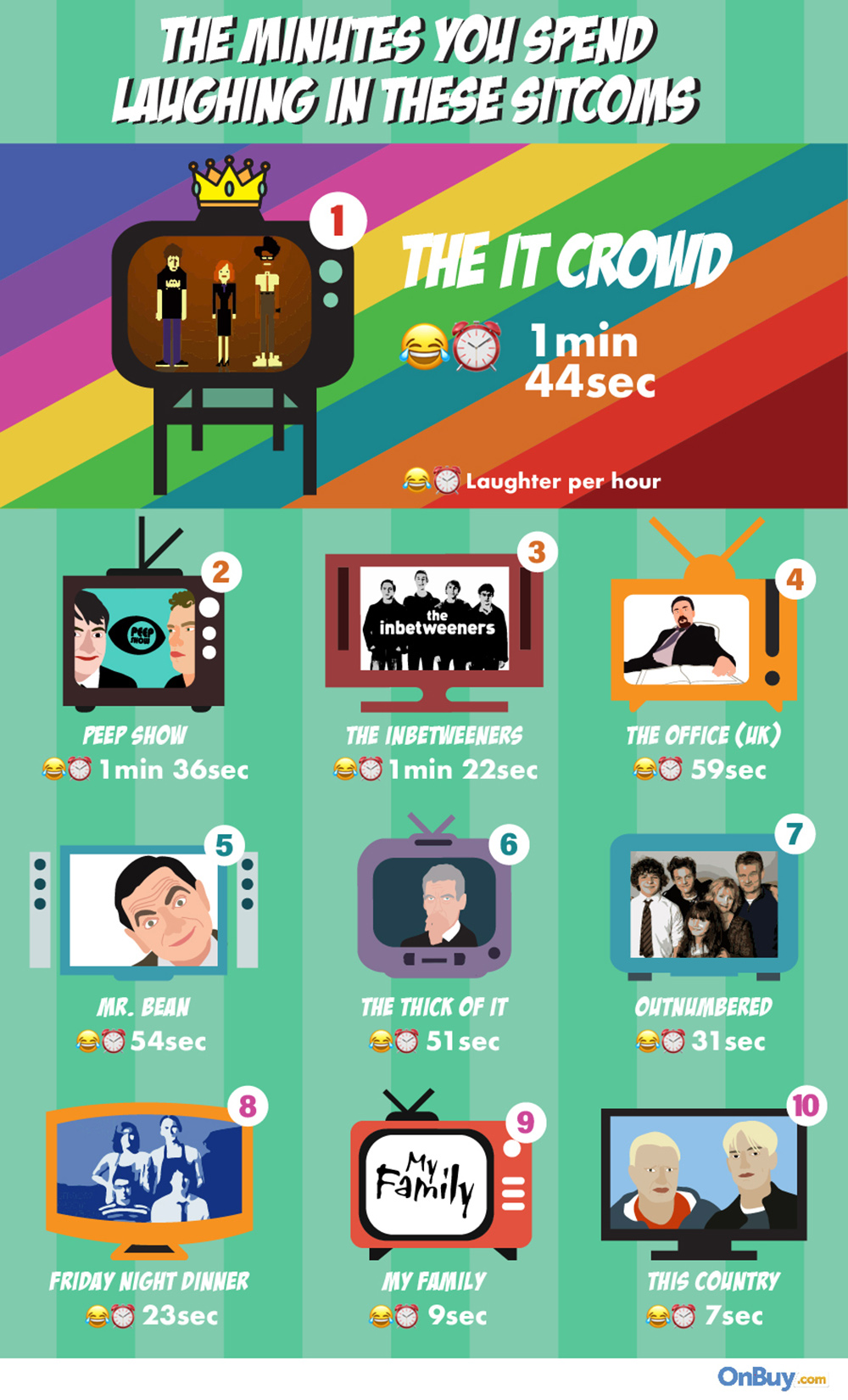 The minutes you spend laughing at sitcoms. The minutes you spend laughing at sitcoms.